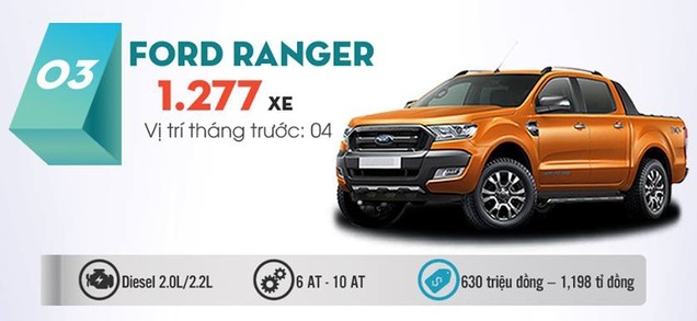 Giá Xe Ford Tháng 9 - Các Mẫu Xe Đồng Loạt tăng Giá.